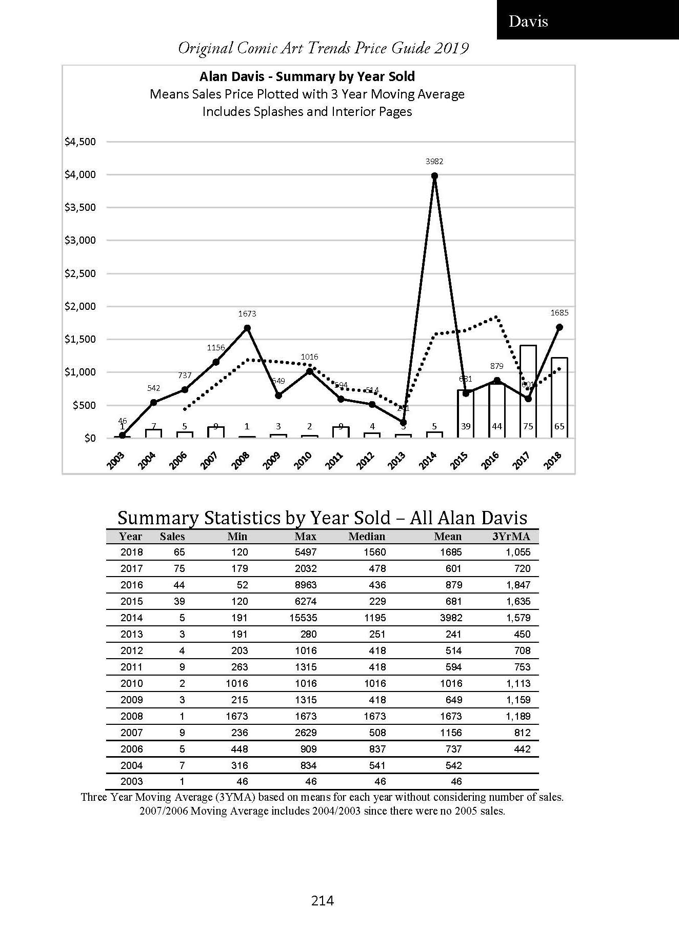 Comic Art Trends Price Guide Graphs